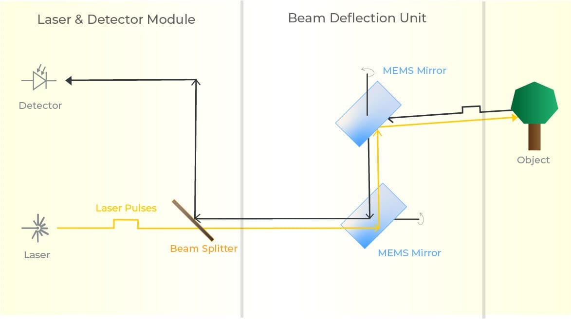 The working principle of a LiDAR