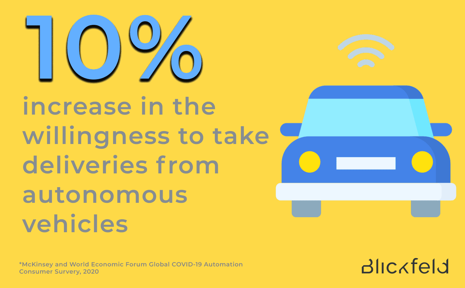 AVs growing in popularity. 10% more willingness to use AVs