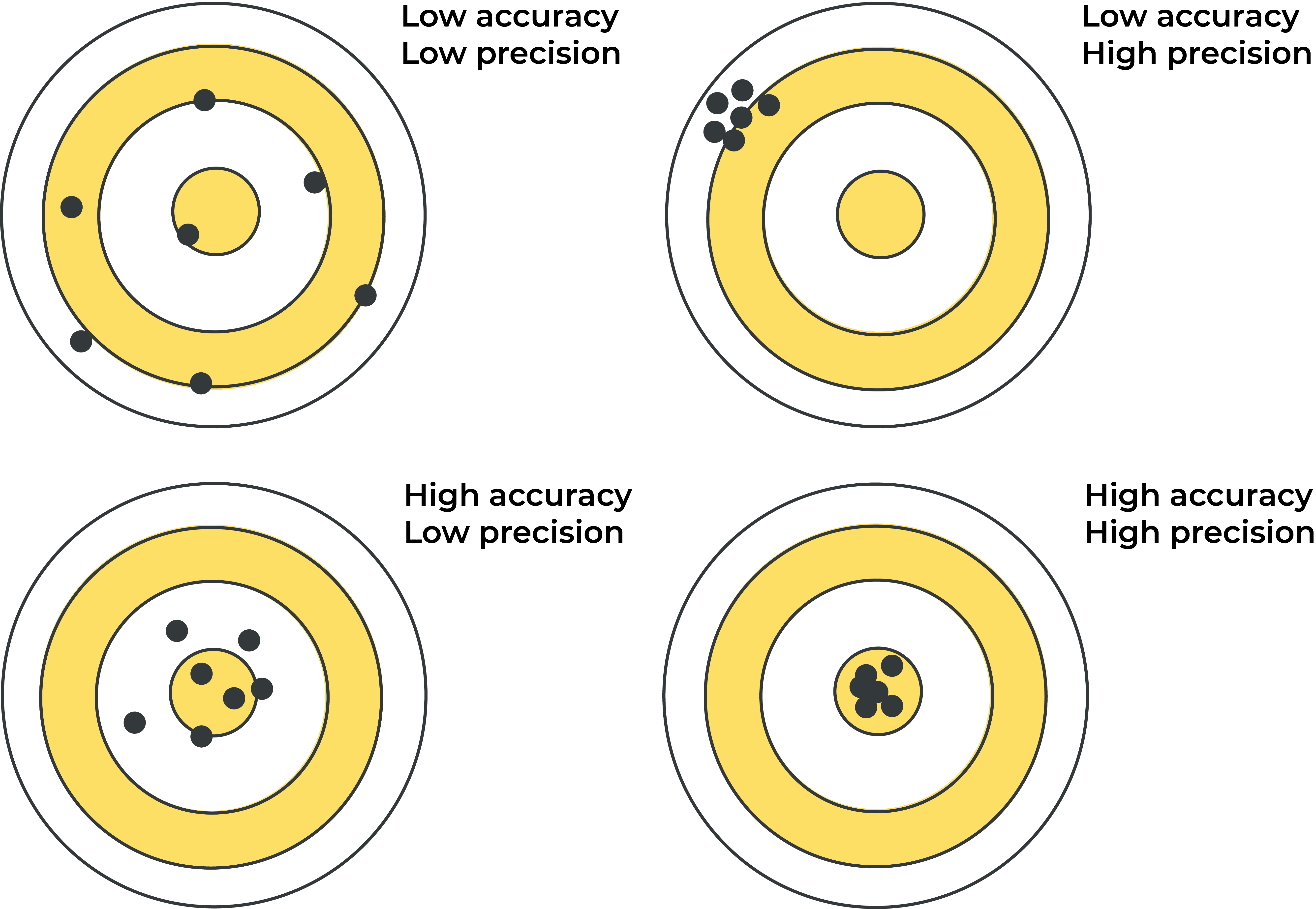 Difference between accuracy and precision