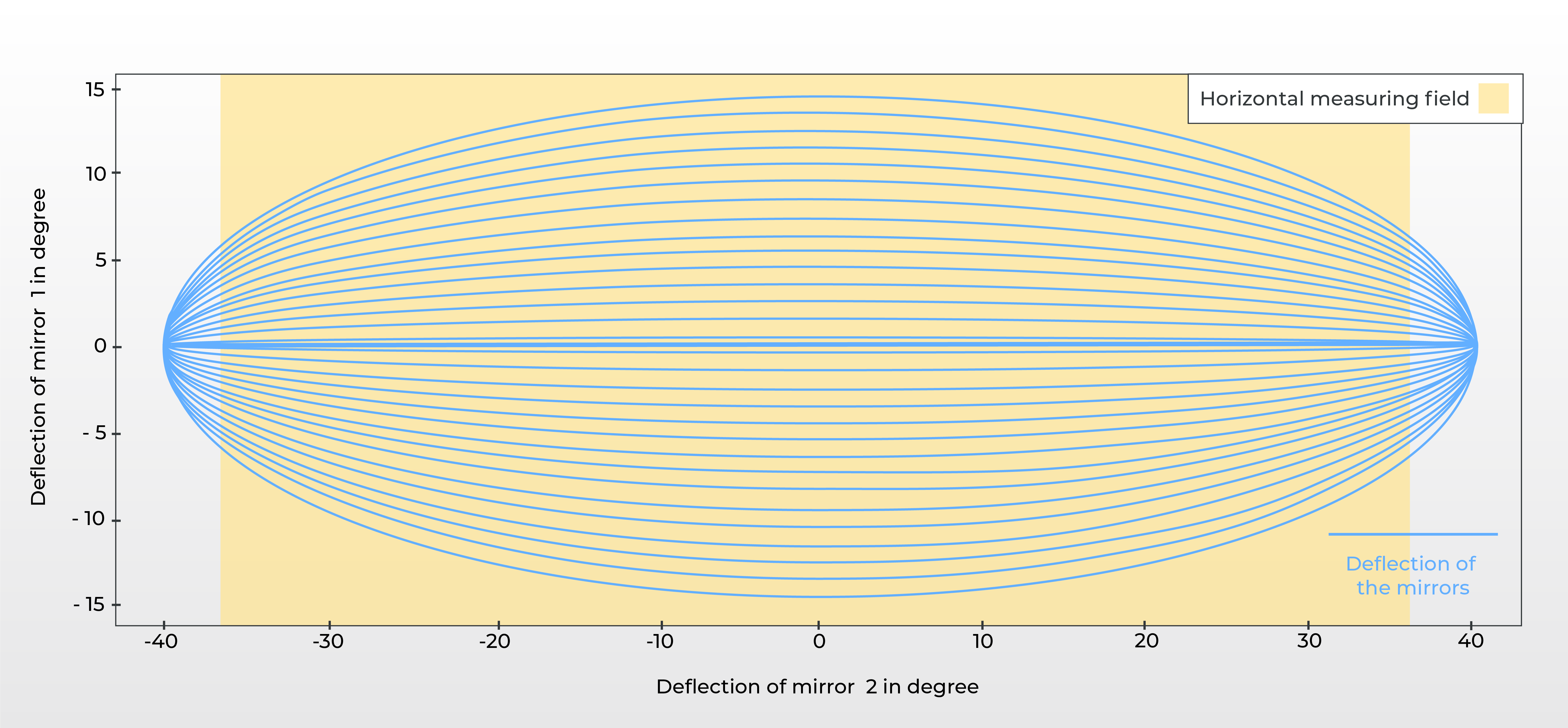 Blickfeld's eye-shaped Scan Pattern