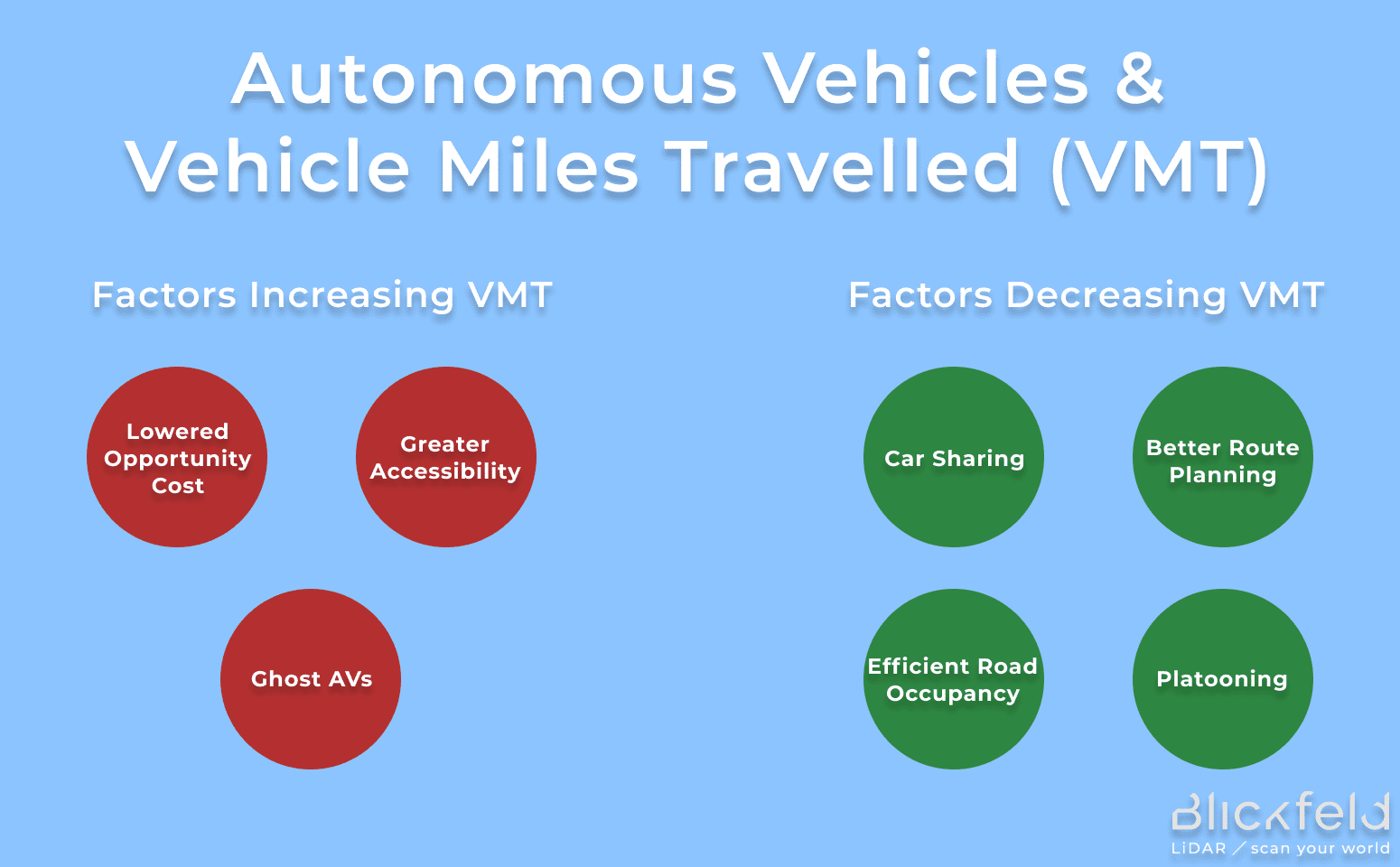 There are multiple factors affecting total miles traveled in AVs
