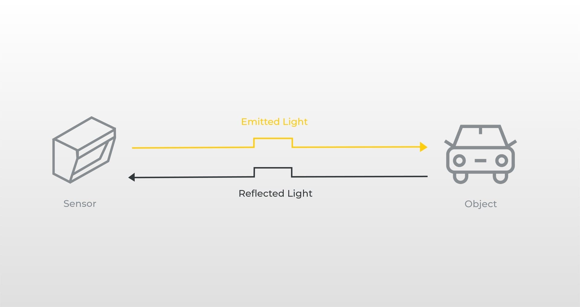 Time-of-Flight principle