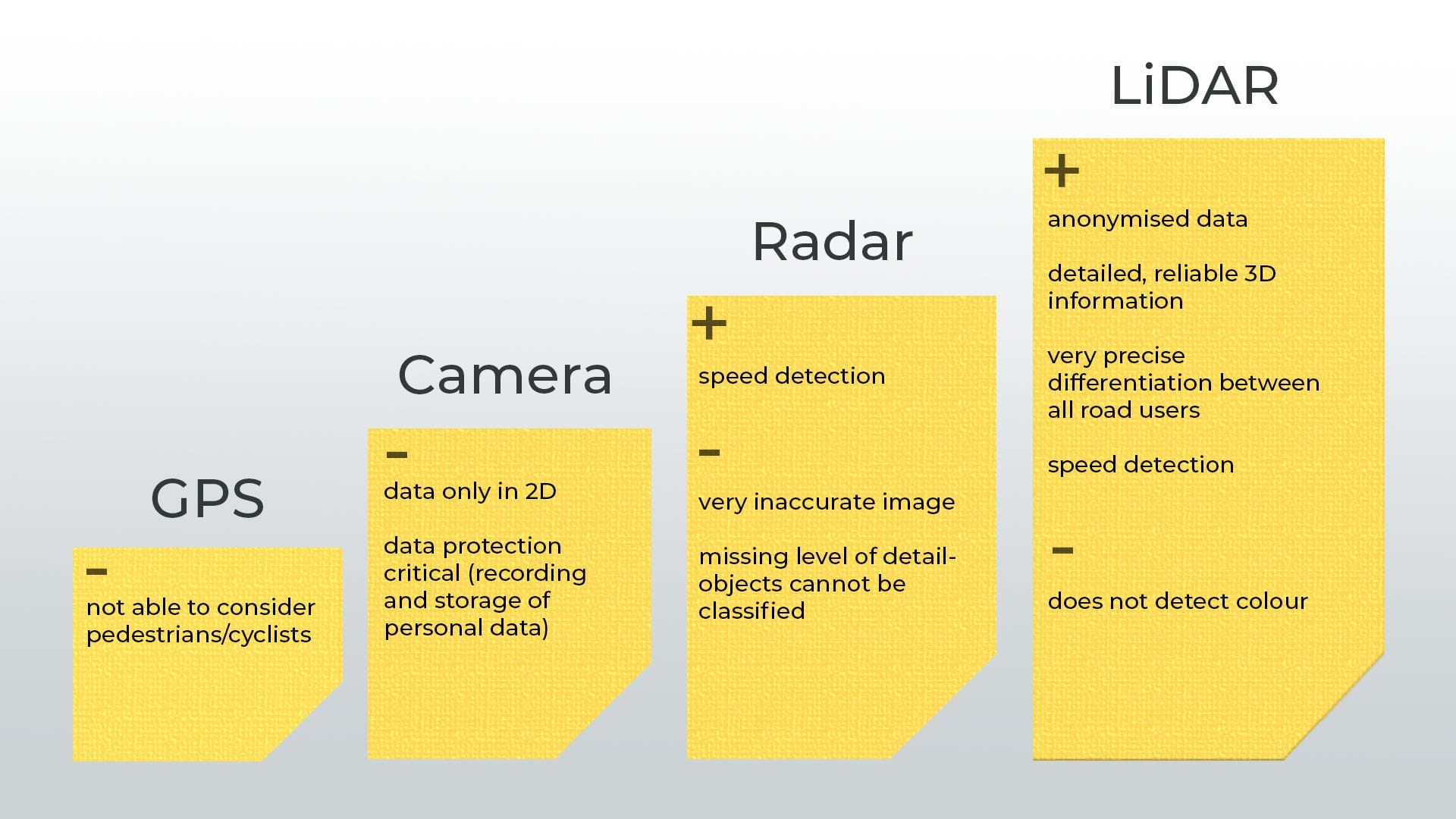 Different Sensors have advantages and disadvantages regarding usage in a smart infrastructure. 