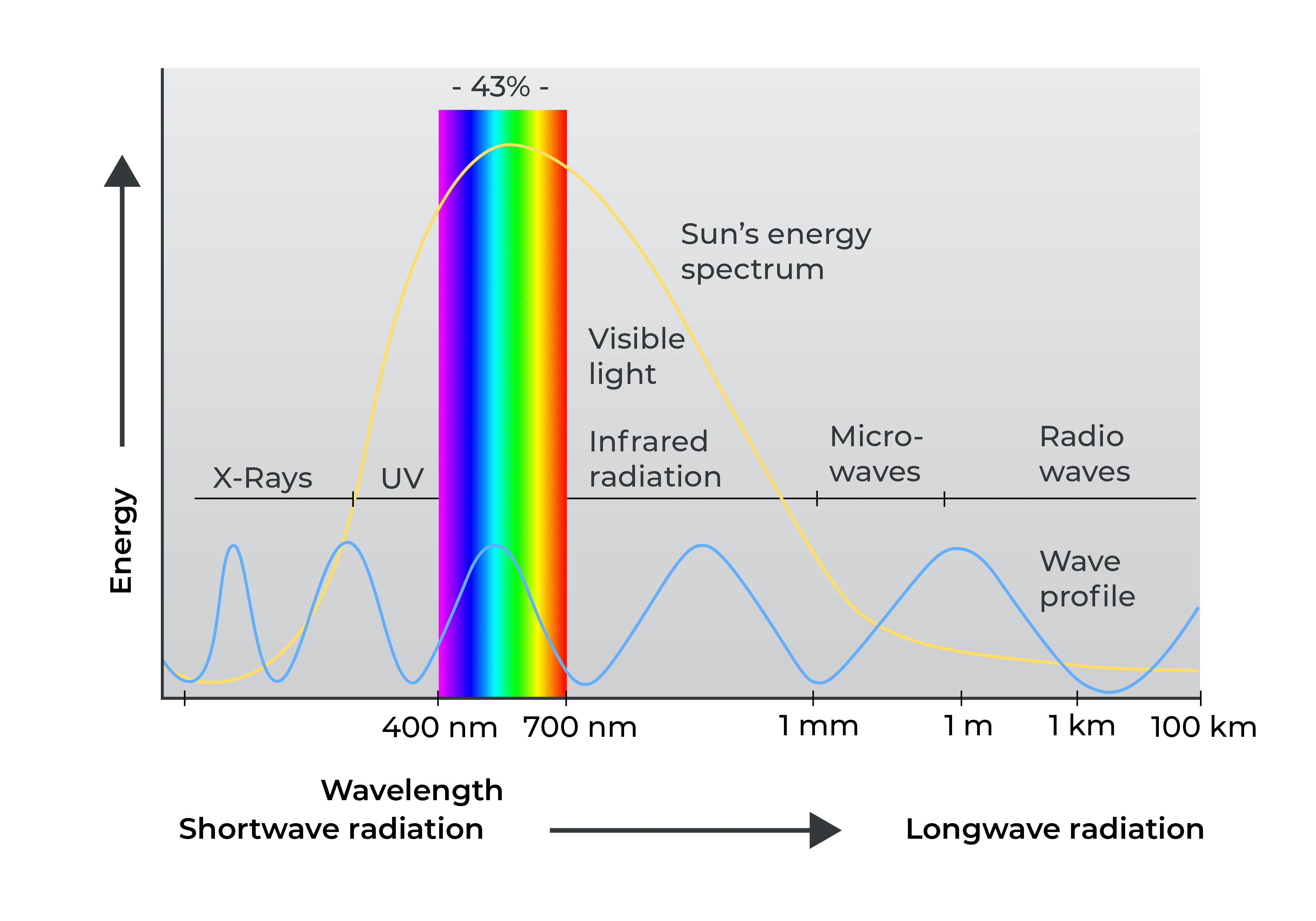 Spectrum of wavelengths and position of LiDAR signals