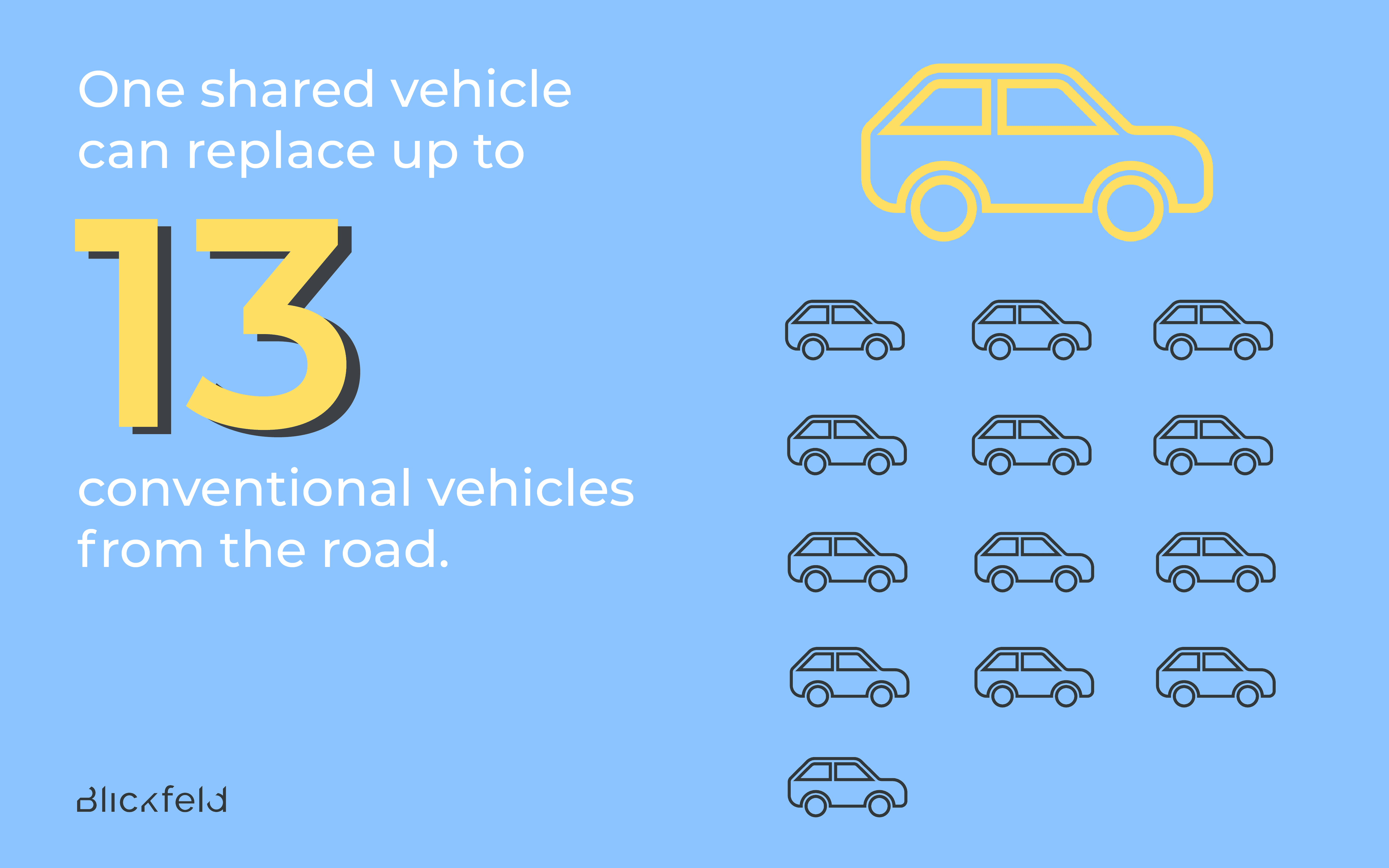 Ride sharing using self-driving cars can alleviate the problem of traffic congestion