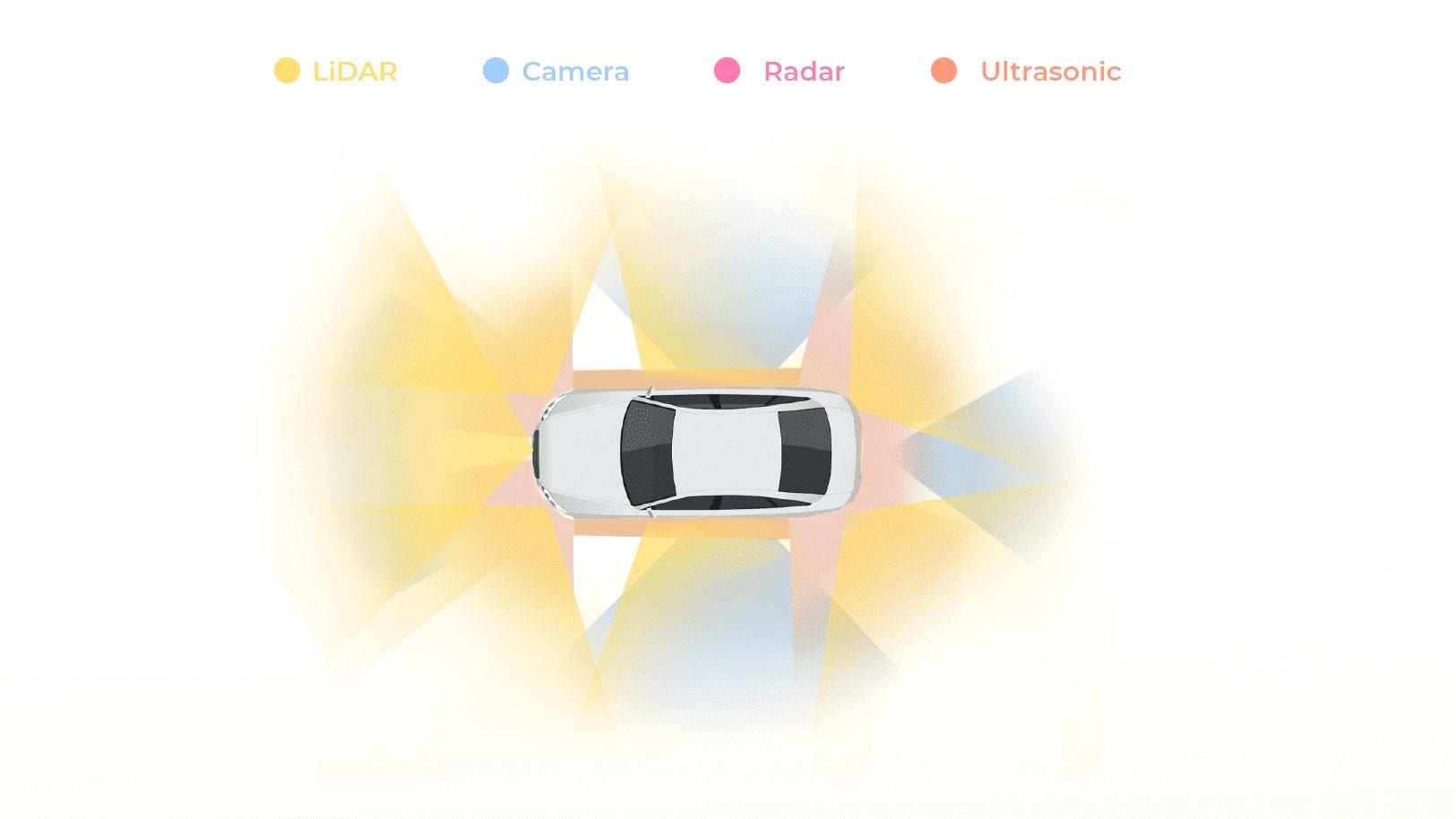 Sensor-Suite mit Rundum-Erfassung durch LiDAR