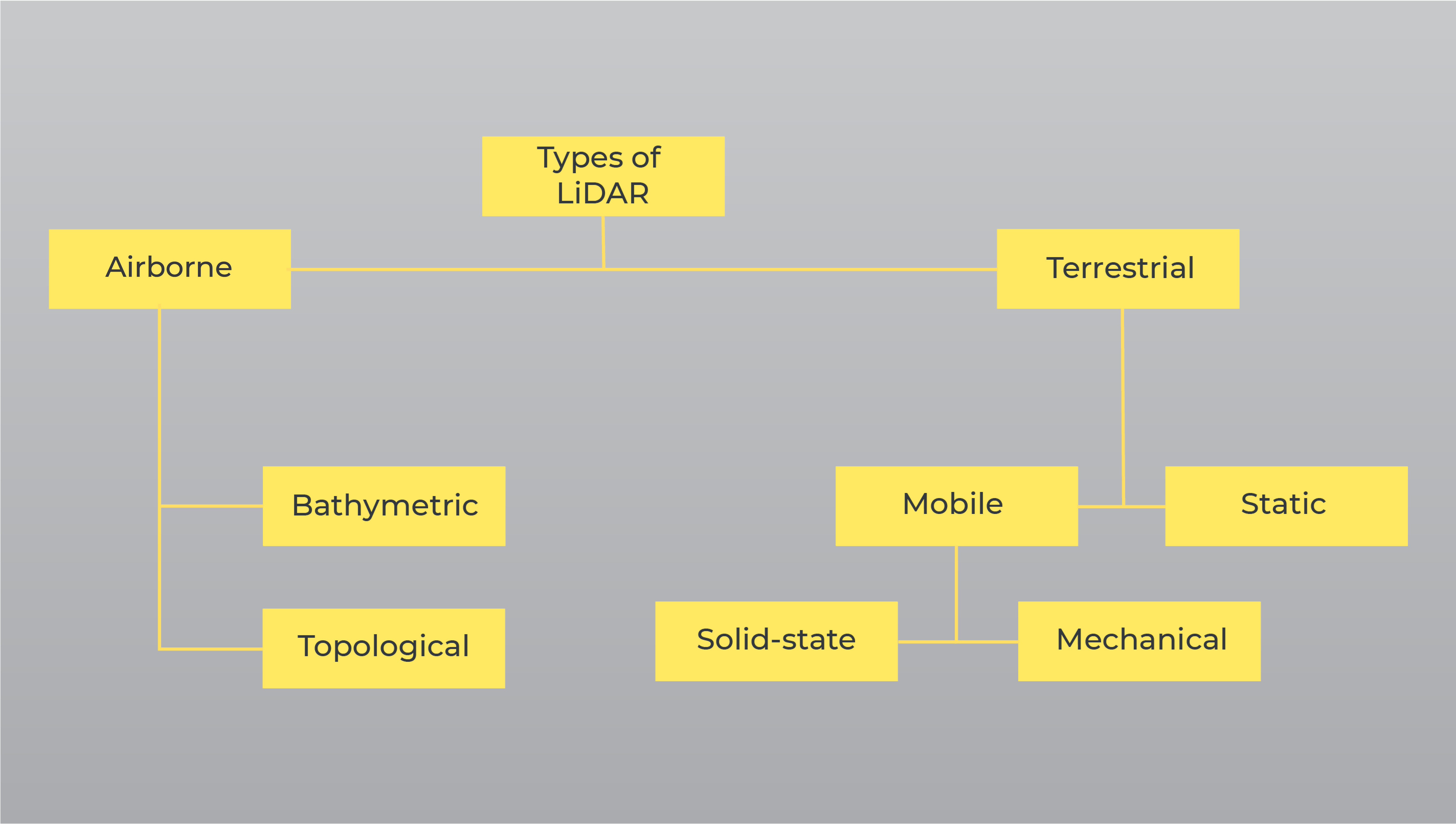 LiDAR Sensor types flowchart