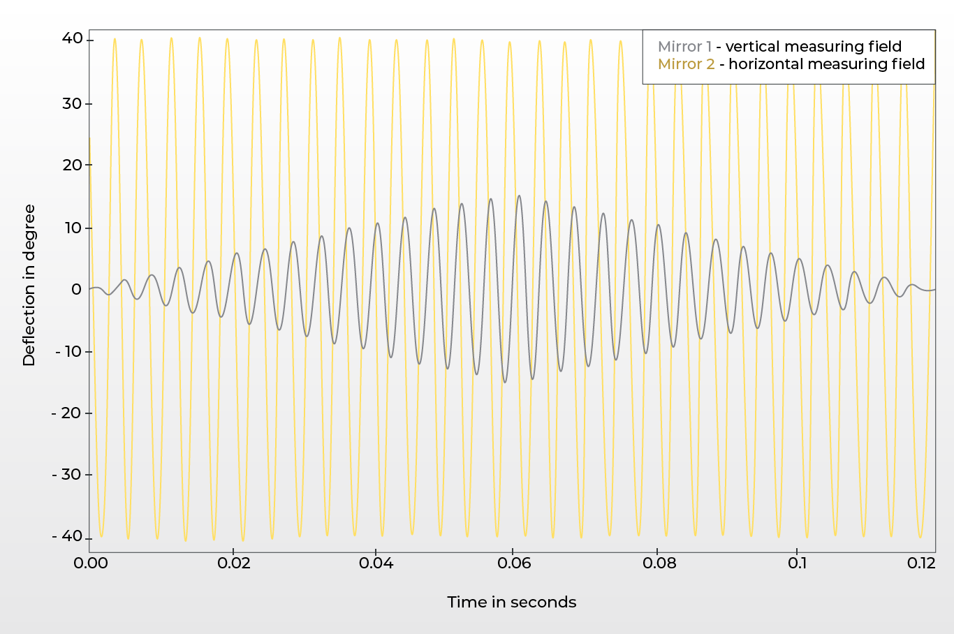 Blickfeld Scan Pattern - vertical and horizontal measuring field of the two mirrors