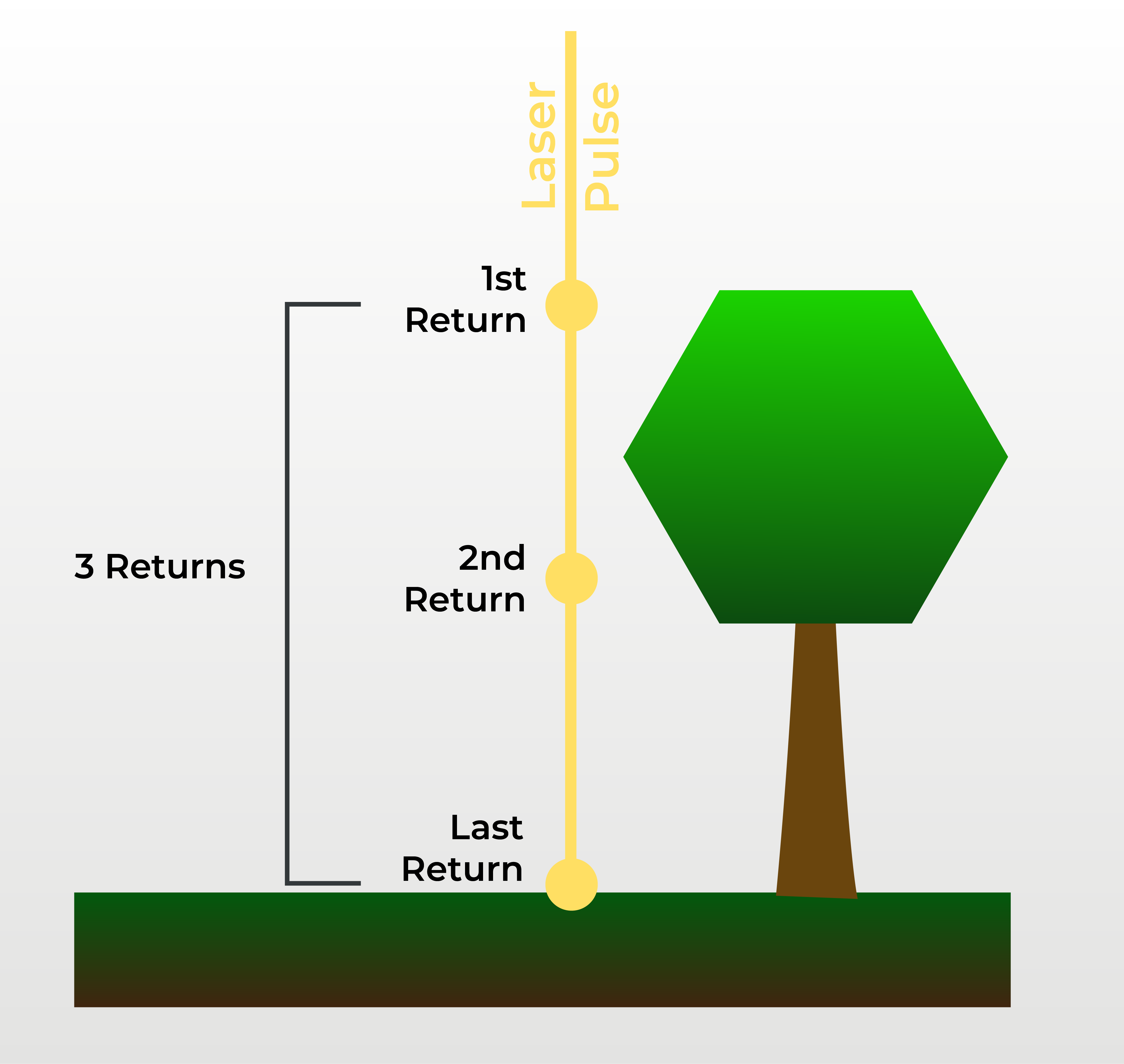 LiDAR and Multiple Returns feature