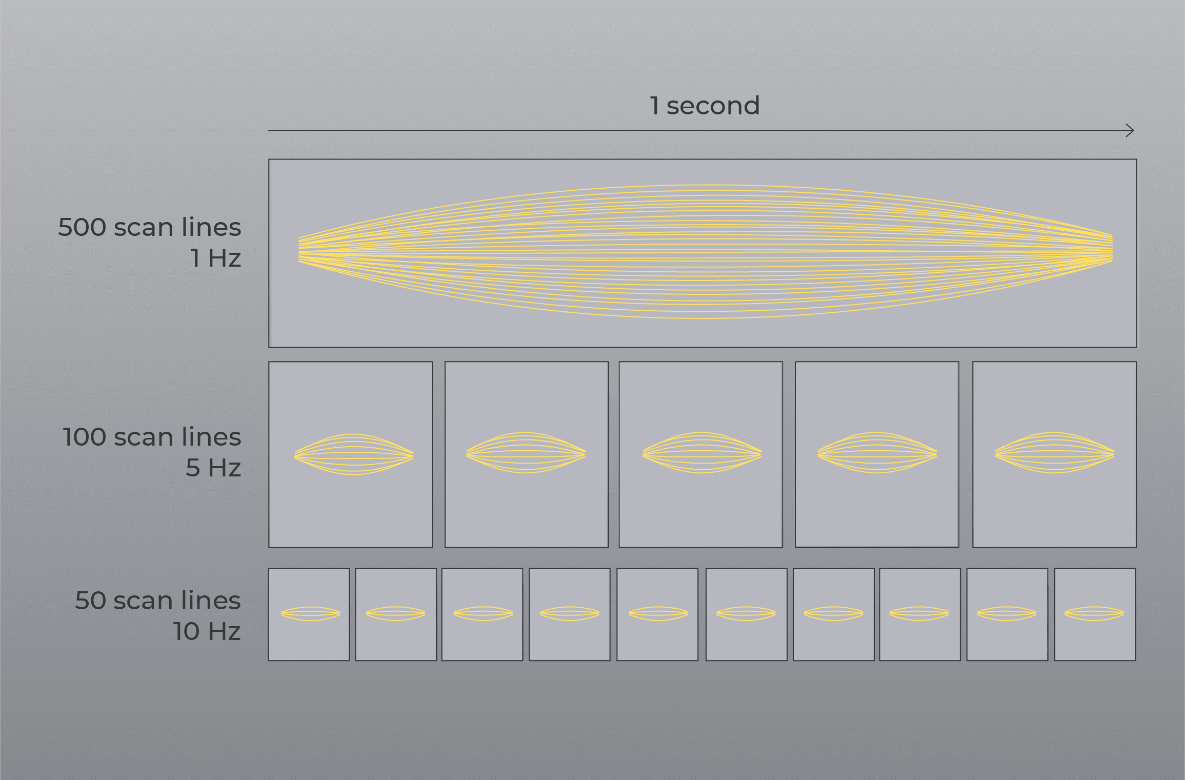 Different frame rates per second