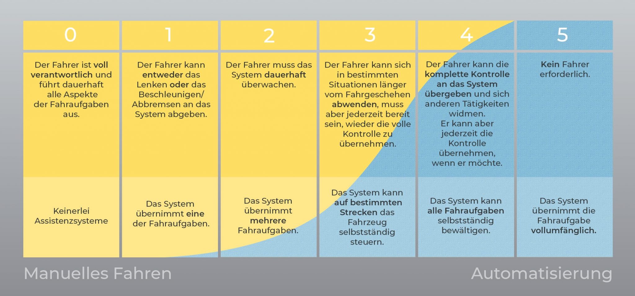 Die fünf Level des autonomen Fahrens