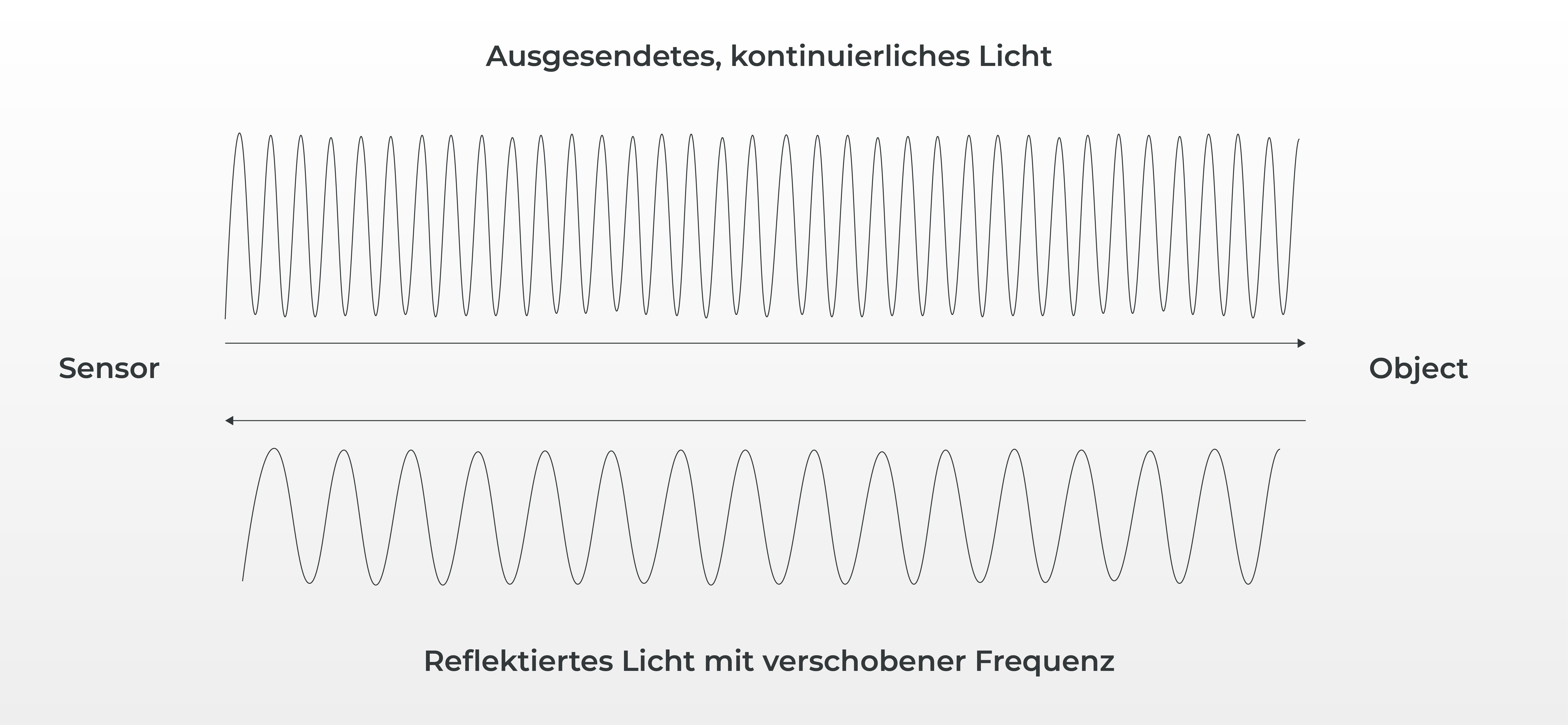 Prinzip der Frequenzmodulation