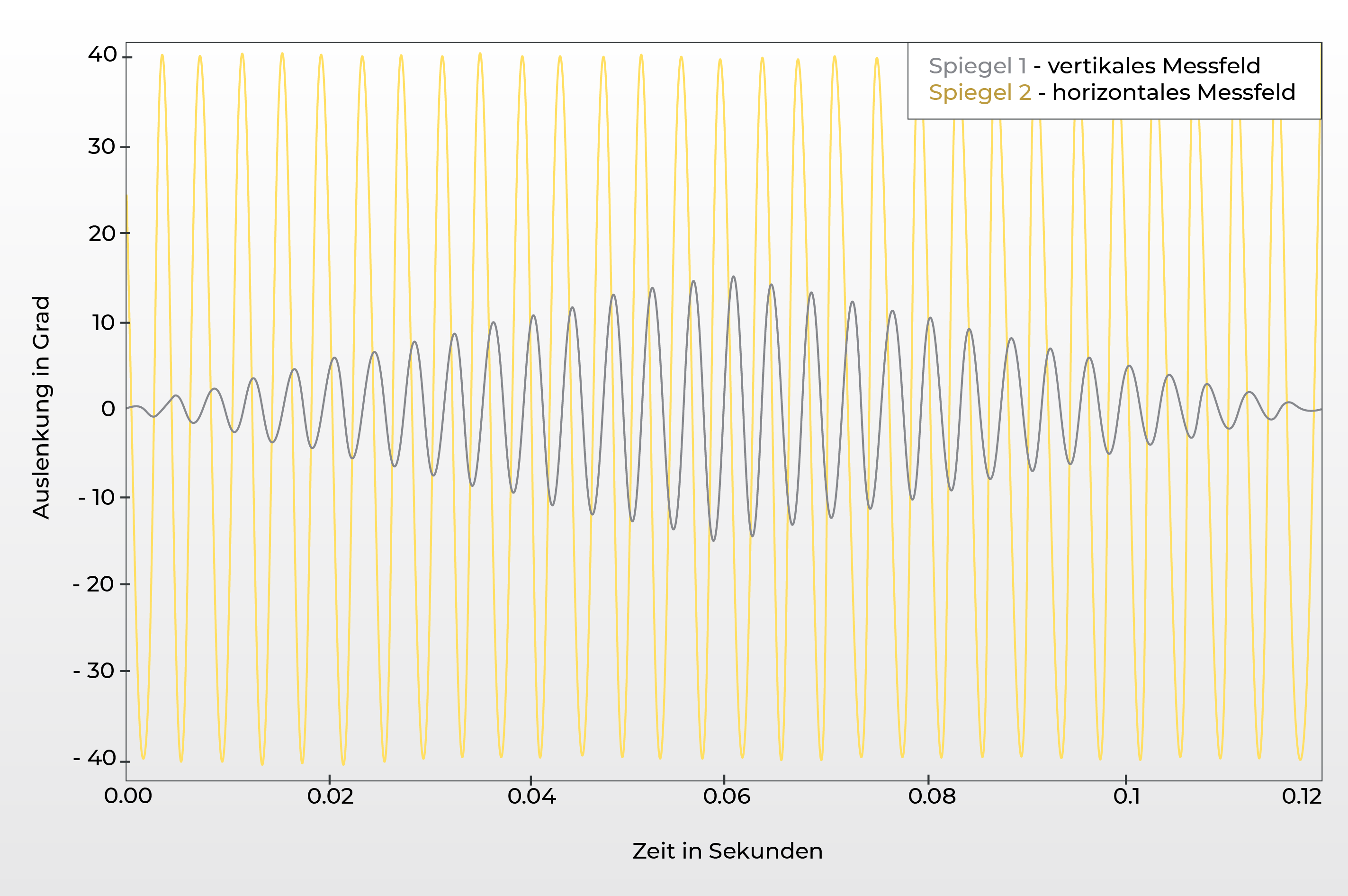 Blickfeld Scan-Pattern - Messfelder der Spiegel