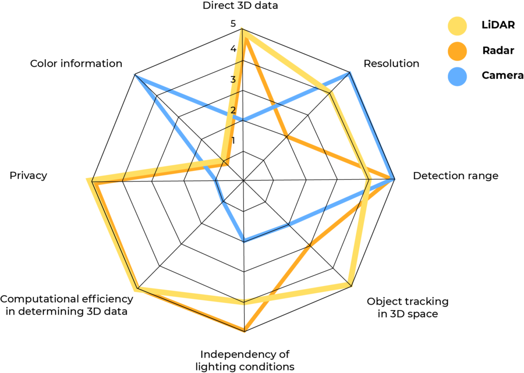 LiDAR compared to other sensors