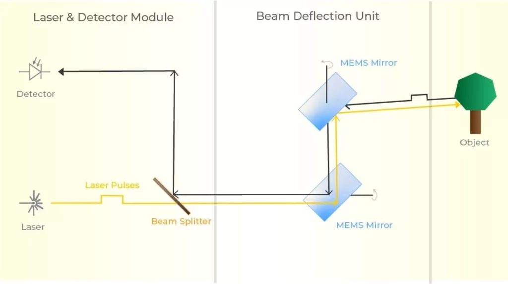 How LiDARs detect objects 