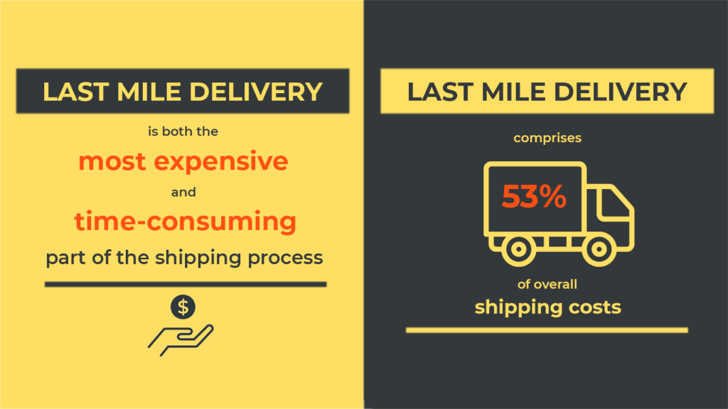 Last mile delivery comprises 53% of overall shipping costs
