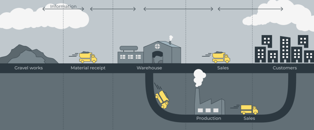 Graphic supply chain building material company inventory management