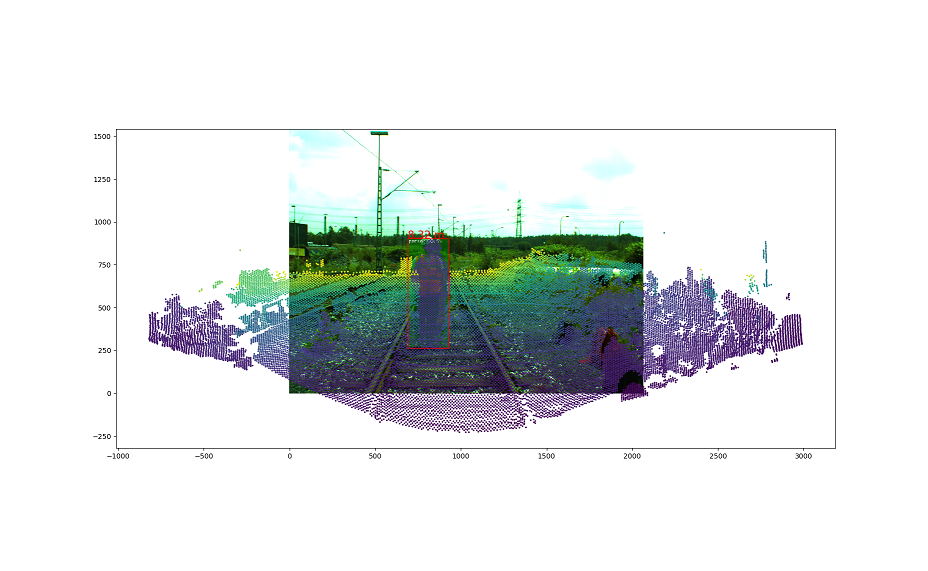 Fusion of LiDAR and camera image