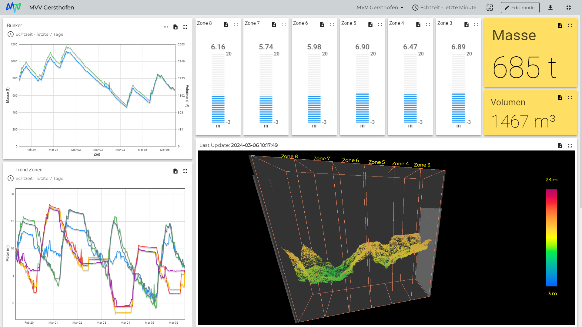 Volume data dashboard for safe waste stream management